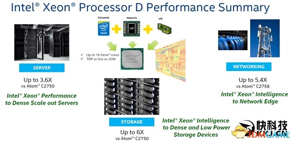 14nm 16˳͹ģIntel Xeon D-1571