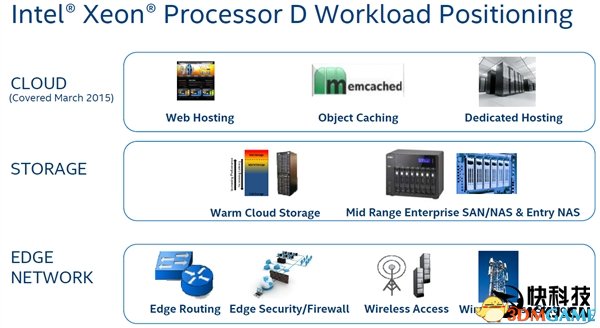 14nm 16˳͹ģIntel Xeon D-1571