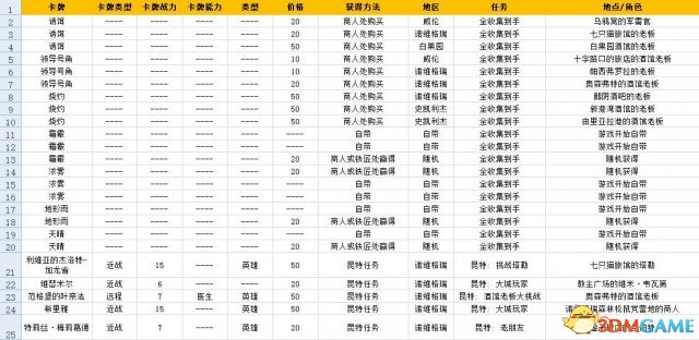 点击下载昆特牌收集excl表另外史凯利杰新牌部分还没玩到,听说按任务