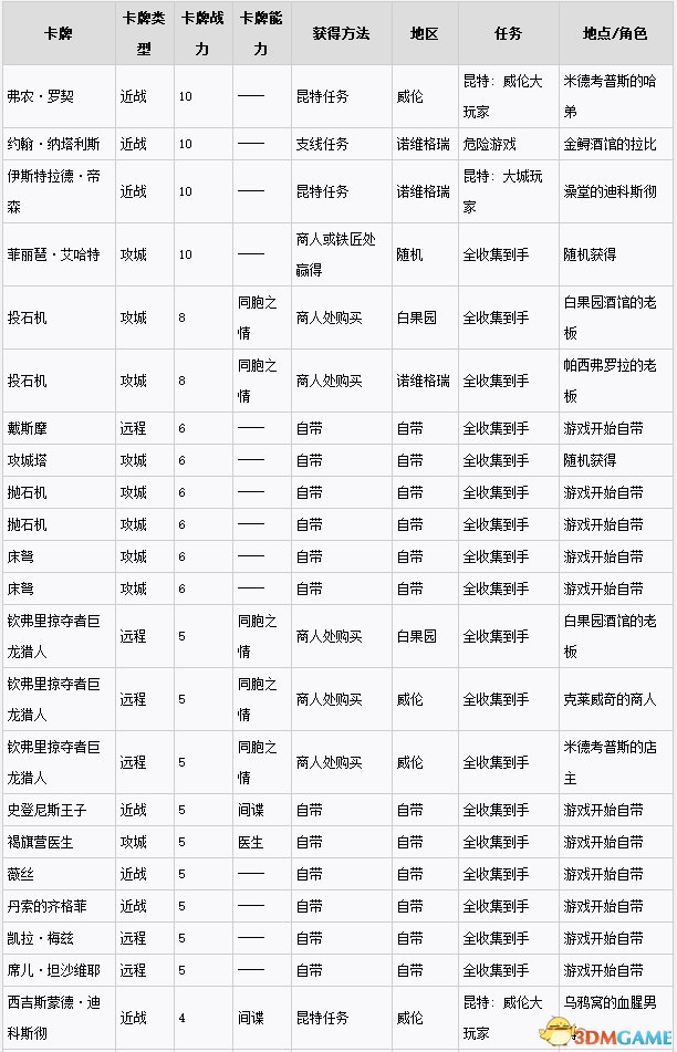 巫師3狂獵1.22版昆特牌全收集