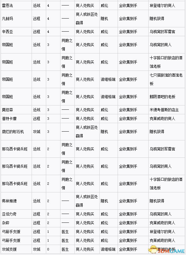 巫師3狂獵1.22版昆特牌全收集攻略