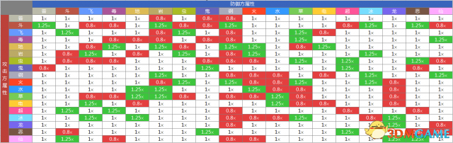 pokemongo口袋妖怪go防禦方屬性剋制關係和剋制係數一覽