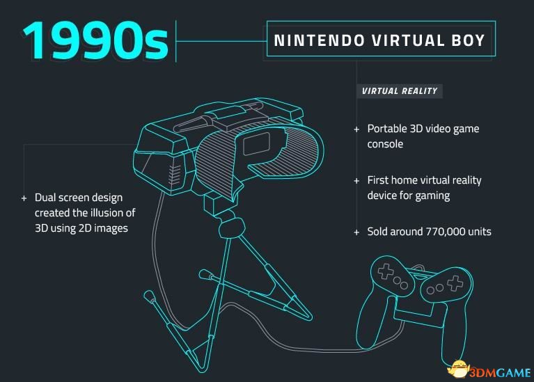 20世纪90年代：任天堂虚拟现实主机Virtual Boy。便携式3D视频游戏主机，它也是首款家用虚拟现实游戏设备，销量约为77万台。这款游戏机没有头部或运动跟踪，利用双屏设计视差来创建3D效果。