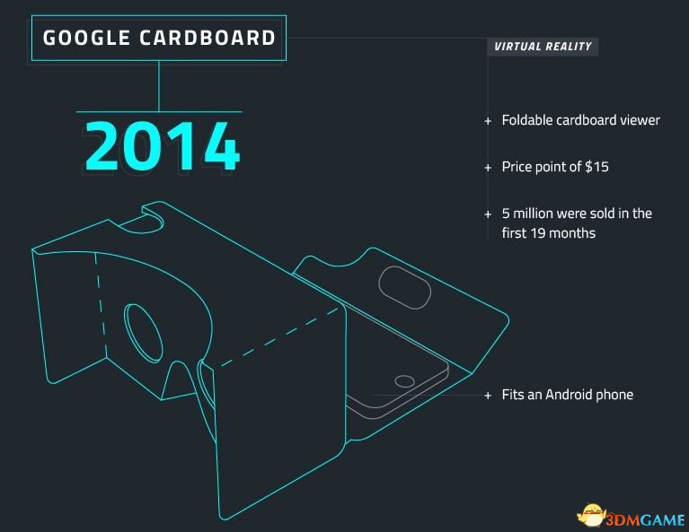 2014年：谷歌Cardboard。这是谷歌2014年推出的可折叠纸板浏览器，售价仅15美元，开售19个月就卖出500万部，仅支持安卓手机使用。