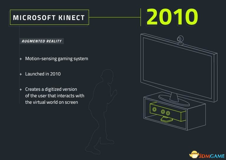 2010年：微软游戏机Kinect。属于体感游戏系统，隶属于增强现实领域。可以创造出数字版玩家，后者能够与屏幕上的虚拟世界互动。