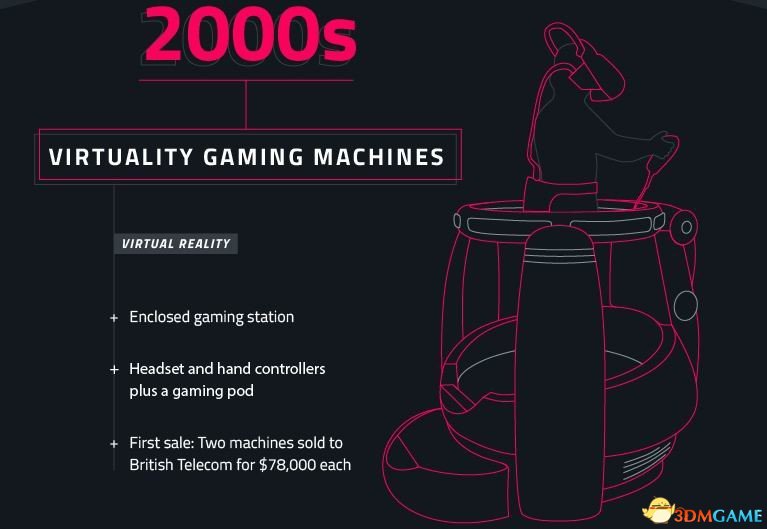 2000年左右：虚拟游戏机 这种虚拟现实设备属于封闭式游戏站，主要由头盔、手持控制器以及游戏舱组成。最初两台虚拟游戏机被卖给了英国电信公司，每台售价7.8万美元。