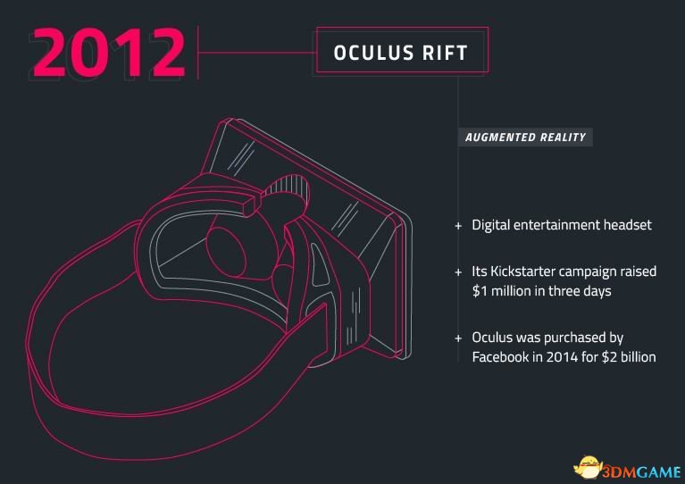 2012年：虚拟现实头盔Oculus Rift。 属于数字娱乐设备，在众筹网站Kickstarter上，仅用了3天时间就筹资100万美元。2014年，Oculus公司被Facebook斥资20亿美元收购。