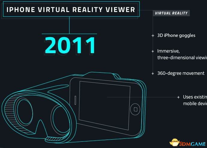 2011年：iPhone虚拟现实查看器。 这种虚拟现实设备实际上就是3D iPhone眼镜，可以提供沉浸式的三维视觉，支持360度移动，可以在现有移动设备上使用。
