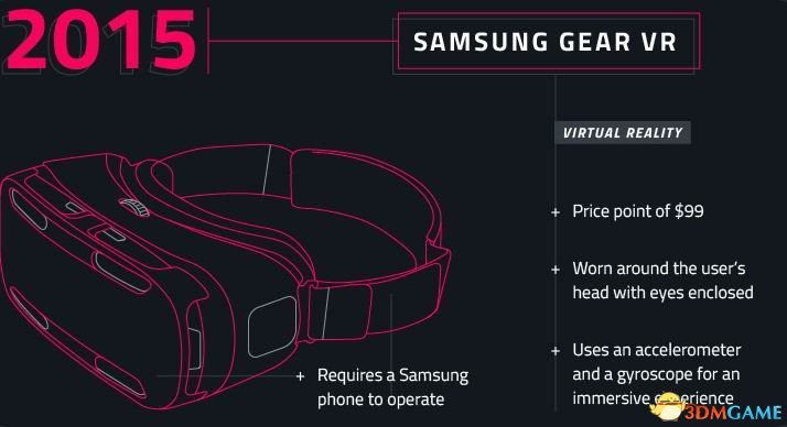 2015年：三星Gear VR。虚拟现实头盔Gear VR售价99美元。需要使用加速度计和陀螺仪才能体验沉浸式感觉，需要三星手机绑定。