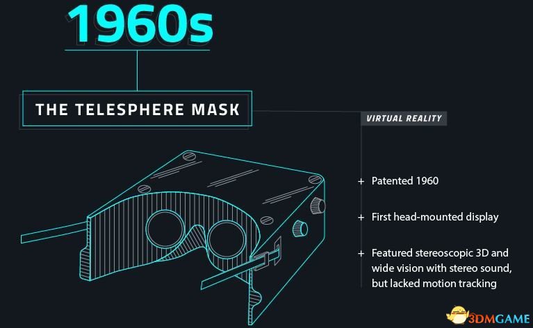 20世纪60年代：Telesphere Mask。这种设备属于虚拟现实头盔，1960年获得专利。它是第一款头戴式显示器，包括立体3D显示器、广角视觉和立体声，但缺少运动追踪功能。