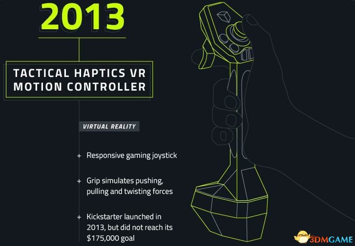 2013年：Tactical Haptics VR运动控制器。属于响应式游戏操纵杆，可以模拟推、拉以及扭曲力量。2013年在众筹网站上筹资，但没有达到17.5万美元筹资目标。