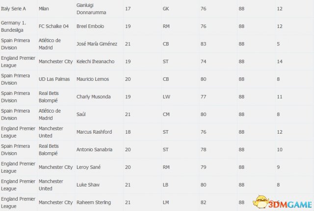 FIFA17生涯模式U21最具潜力球员名单