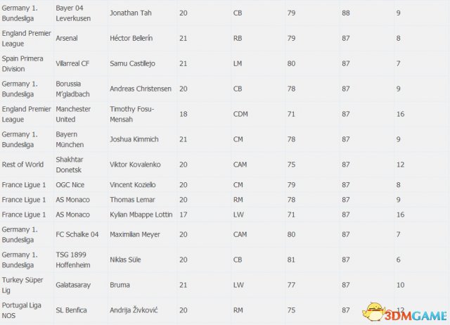 FIFA17生涯模式U21最具潜力球员名单