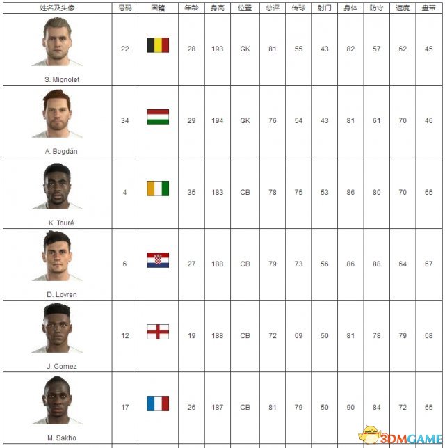 FIFA17利物浦球员数据