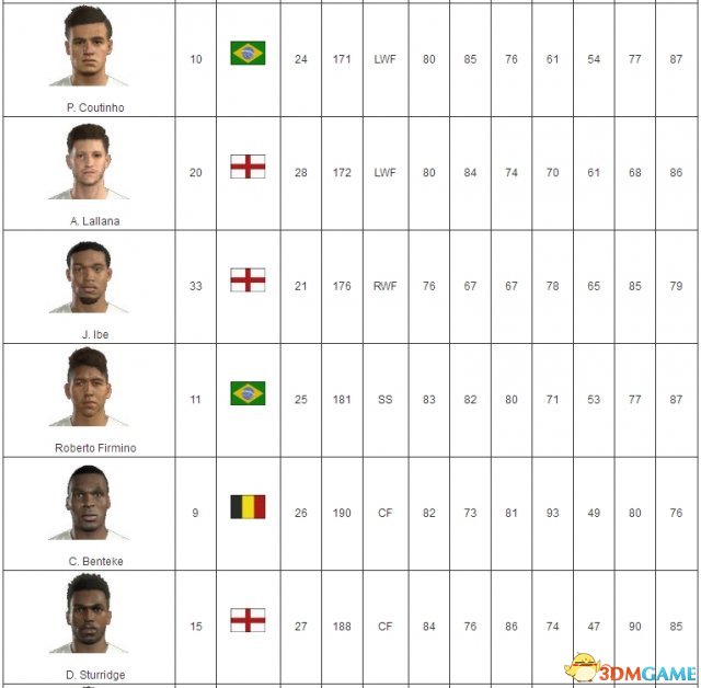 FIFA 17利物浦球员数据 FIFA 17球队阵容及球