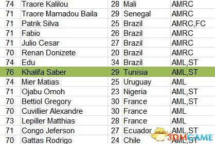 足球经理2017免签球员名单