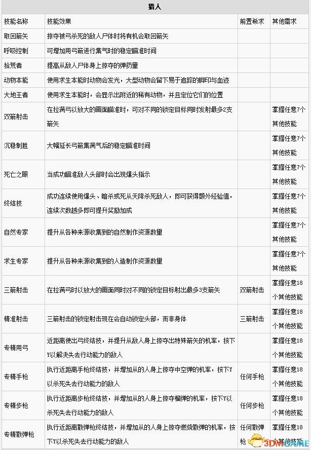 古墓麗影崛起技能加點推薦