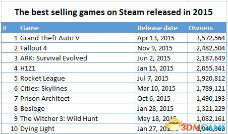 外媒统计，2015年在steam平台上线的游戏中，“方舟”全球销量第三