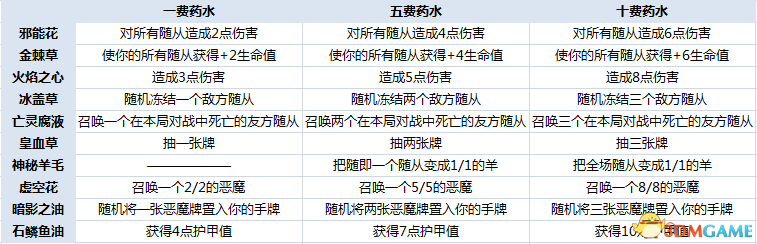 《爐石傳說卡扎庫斯藥劑法術全析》,助你深度了解藥劑法術
