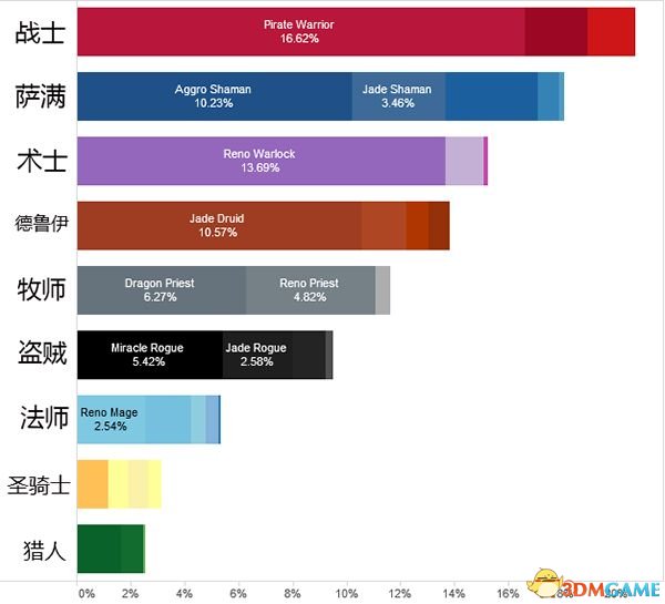 炉石传说加基森天梯攻略:各职业卡组强度排名解析,助你掌握天梯环境