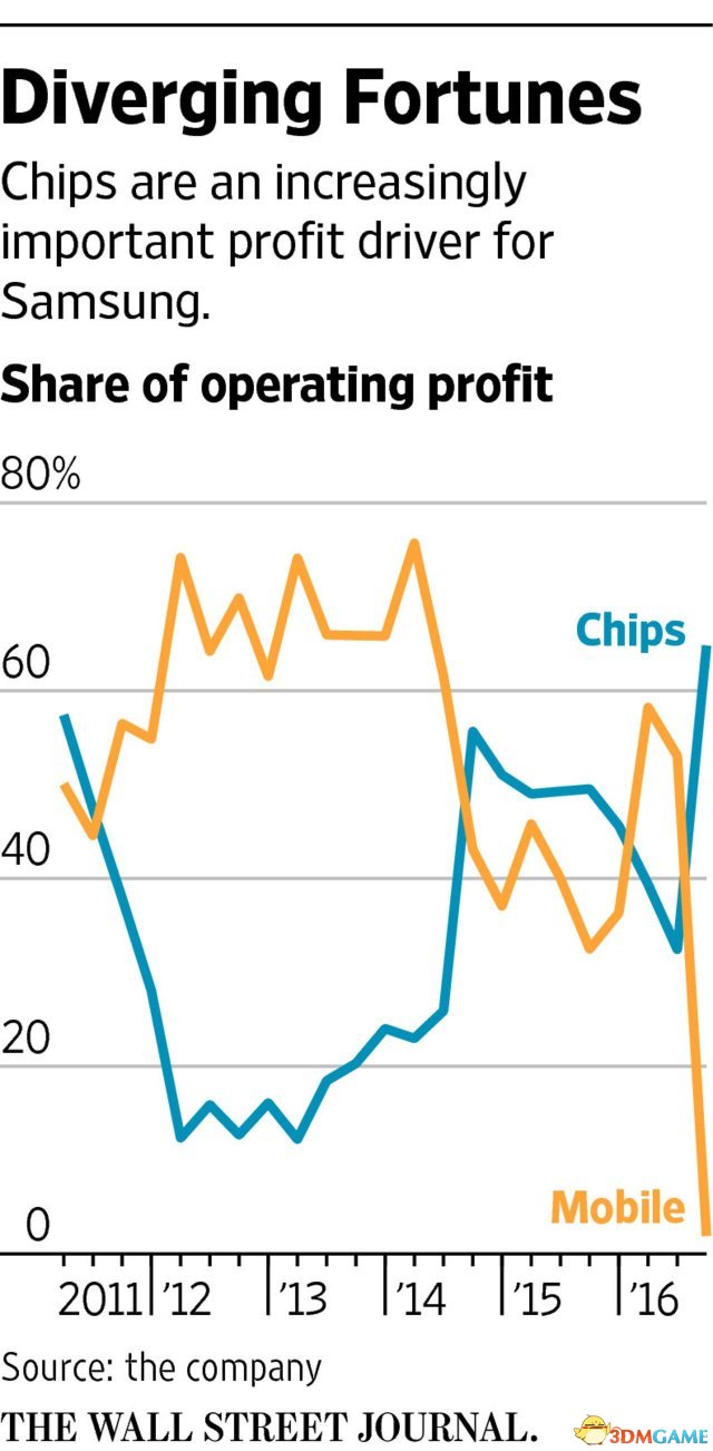 芯片业务为三星贡献的利润越来越大