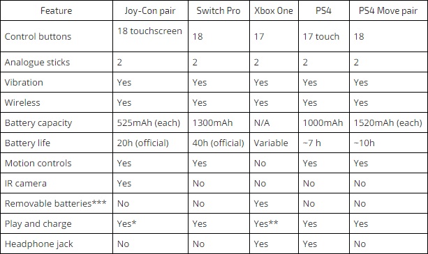Switch vs PS4 vs XboxOne主机及手柄配置对比