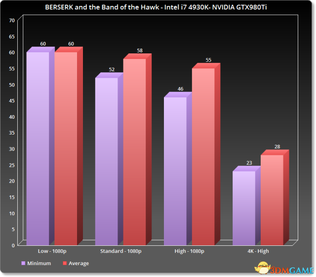 Intel i74930K搭配Nvidia 980Ti在低、中、高、4K画面下的最低/平均帧数