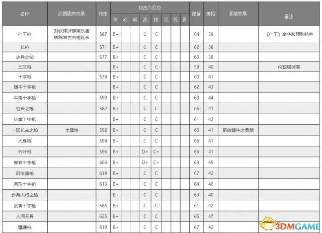 仁王全种类武器一览 仁王全武器基本能力介绍