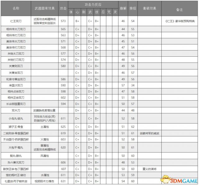 仁王全种类武器一览 仁王全武器基本能力介绍