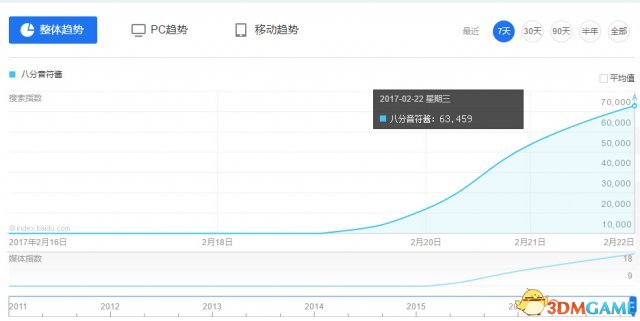 在没有登录中国市场的前提下，“八分音符酱”的百指已经逼近7万