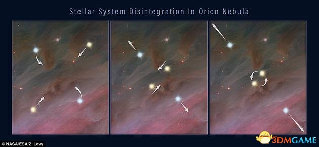 一个恒星系统崩溃的过程。左图：多恒星系统的成员彼此围绕运行;中图：其中两颗恒星相互靠近;右图：轨道相互靠近的恒星最终或者融合，或者形成紧密的双星。这一事件释放出巨大的引力能，将系统中其他所有的恒星推挤出去，这在右图中也有体现。