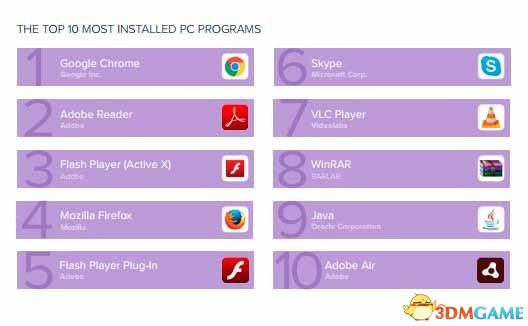 芒果体育官网安装量最高的PC网络软件排名出炉 包括谷歌Chrome居第一