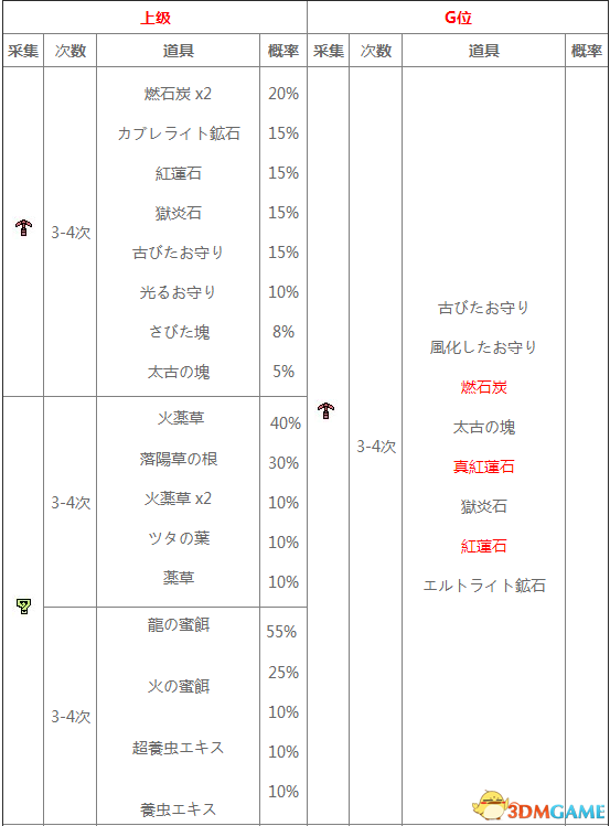 怪物猎人XX地底火山采集地图及素材一览