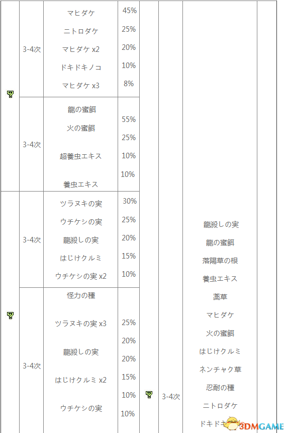 怪物猎人XX地底火山采集地图及素材一览