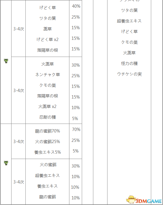 怪物猎人XX地底火山采集地图及素材一览