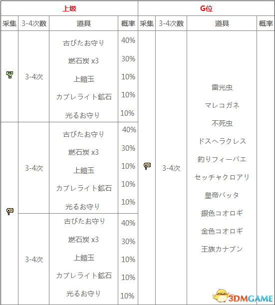 怪物猎人XX地底火山采集地图及素材一览