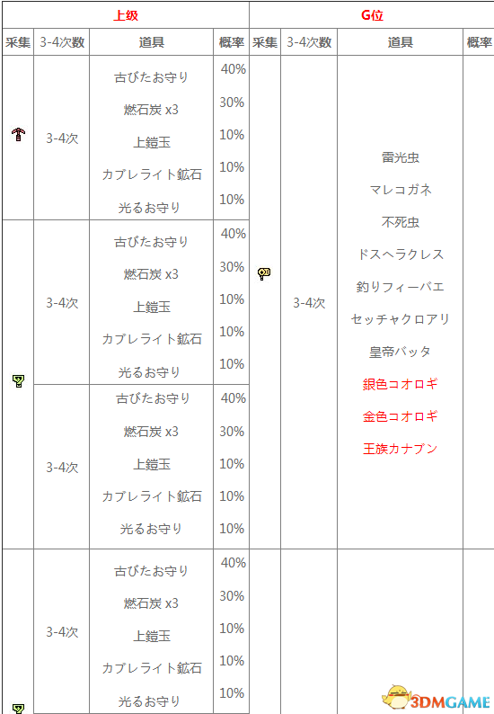 怪物猎人XX地底火山采集地图及素材一览