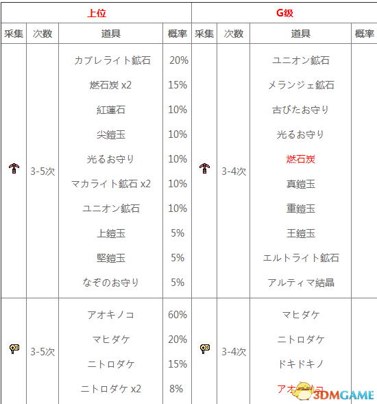 怪物猎人XX地底火山采集地图及素材一览