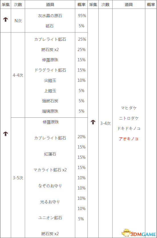 怪物猎人XX地底火山采集地图及素材一览