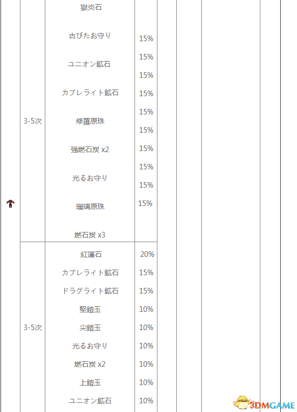 怪物猎人XX地底火山采集地图及素材一览