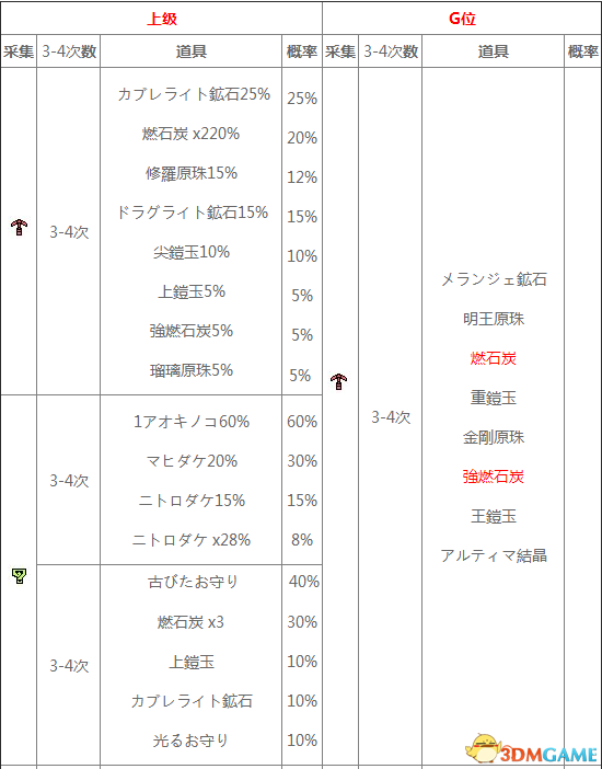 怪物猎人XX地底火山采集地图及素材一览