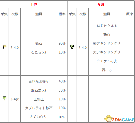 怪物猎人XX地底火山采集地图及素材一览