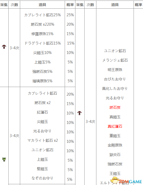 怪物猎人XX地底火山采集地图及素材一览