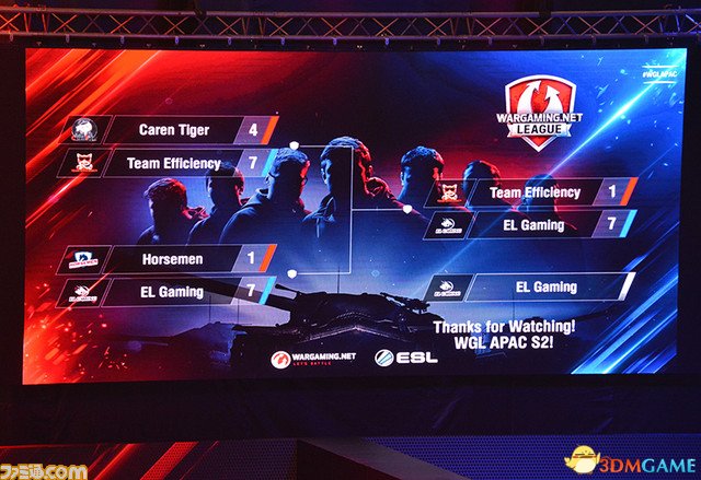坦克世界亚洲总决赛中国队el Gaming大优势夺冠 3dm单机