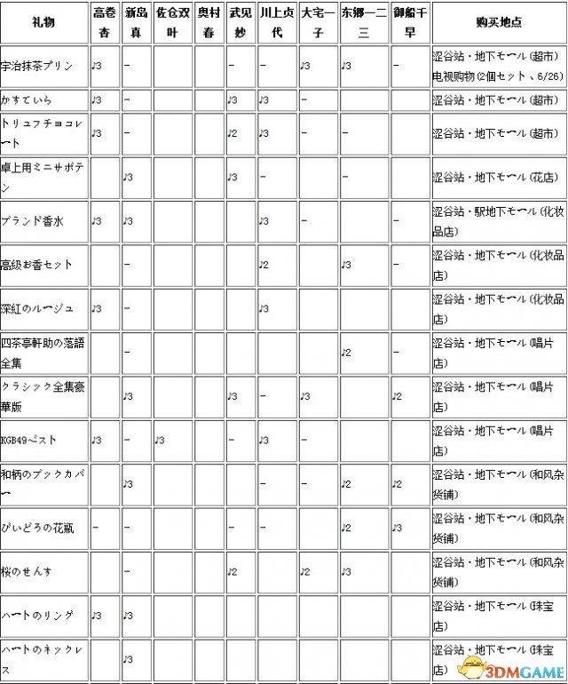 女神异闻录5送礼技巧一览 女神异闻录5送礼指南