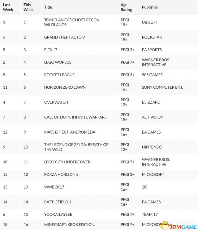 《幽灵行动：荒野》第4次登上英国销量榜榜首位置