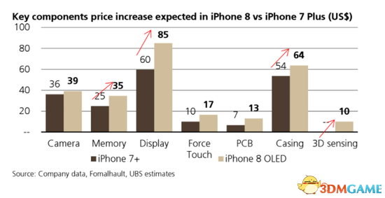 iPhone 8为何卖得要更贵 分析师：零件都涨价了