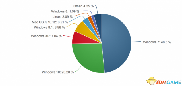 ȫһPCûʹWindows 7Win10볬Խ