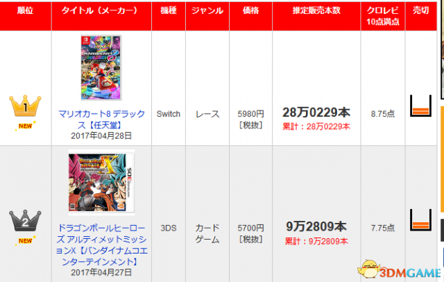 《马里奥赛车8豪华版》登顶 日本最新游戏销量排行