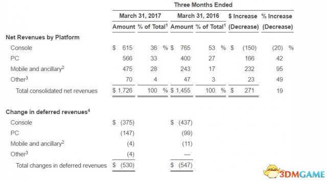 報(bào)告顯示PC是動(dòng)視2017年第一季度盈利最高的平臺(tái)